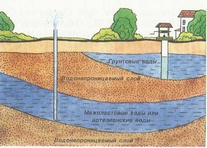 Глубина залегания водоносных слоев