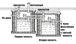 Канализация для частного дома из бетонных колец