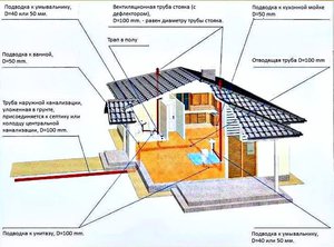 На рисунке видна схема обустройства канализации в доме и ее выход к центральной канализации.
