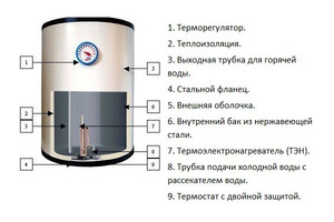 Техническое описание конструкции электрического накопительного водонагревателя