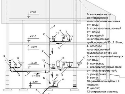 Внутренняя канализация в частном доме