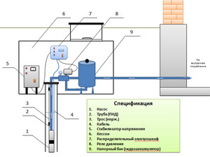 Обустройство скважины - наглядная схема установки оборудования.