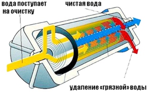 Принципиальная схема работы фильтра обратного осмоса показана на  рисунке.