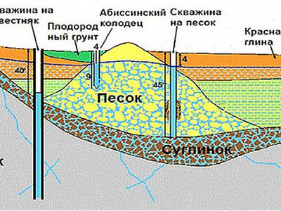 Установка пьезометрической трубки в скважину