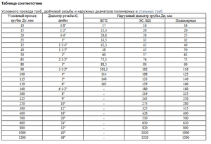 В таблице показаны значения диаметров медных труб в дюймах и миллиметрах.
