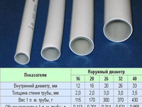 Таблица диаметров металлических труб