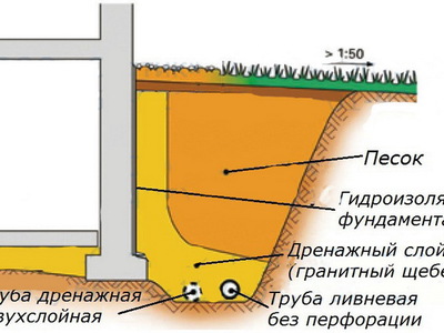 Дренаж фундамента плитного фундамента