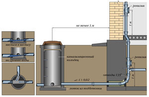 Устройство вентиляции наружной канализации - схема.