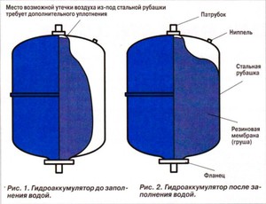 Гидроаккумулятор - схема работы устройства.